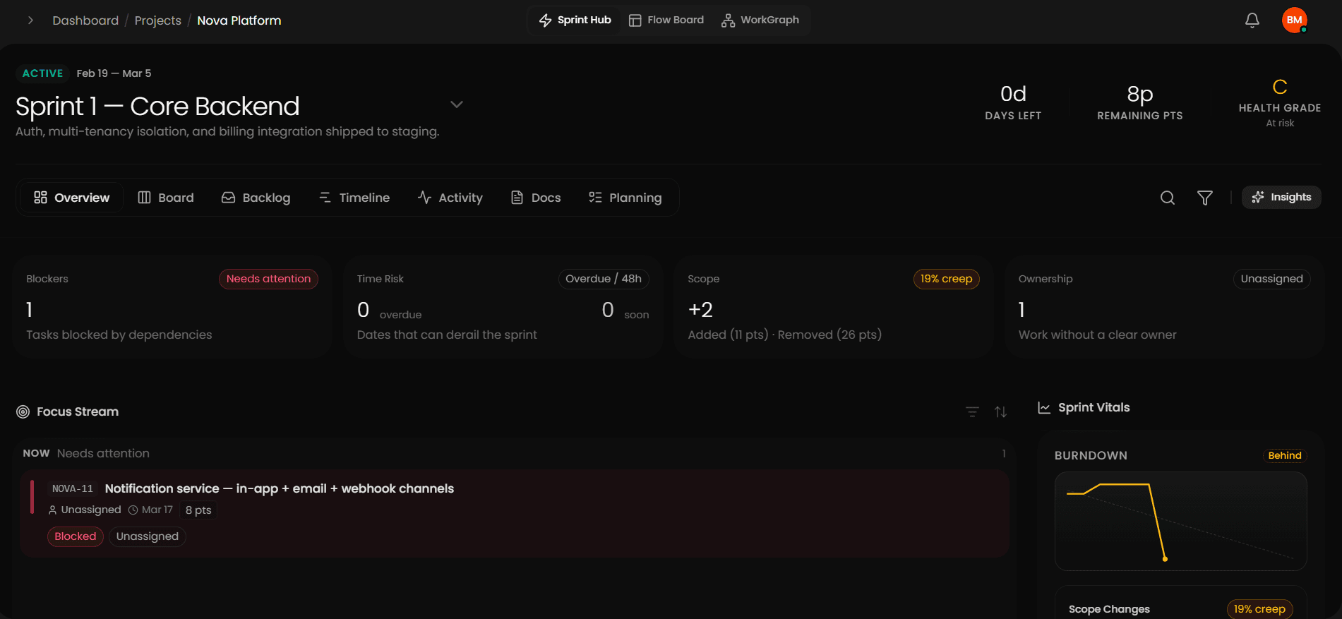 Sodium sprint overview for Core Backend, with blockers, scope, a focus stream, and a burndown chart. Sprint Hub, Flow Board, and WorkGraph are in the navigation
